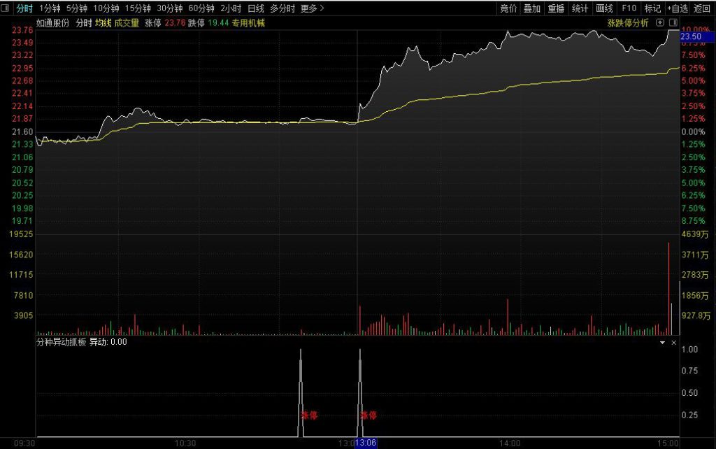 图片[1]-通达信【分钟异动抓板】分时副图指标 通过对量价换手进行分时确认！源码-指标666