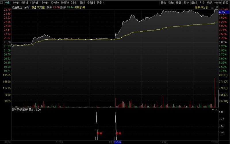 通达信【分钟异动抓板】分时副图指标 通过对量价换手进行分时确认!源码-指标666