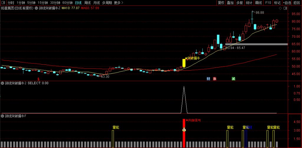图片[7]-【颈线突破擒牛】量能偏离和条件颈线突破同时满足触发最终选股信号 主副图+选股-指标666