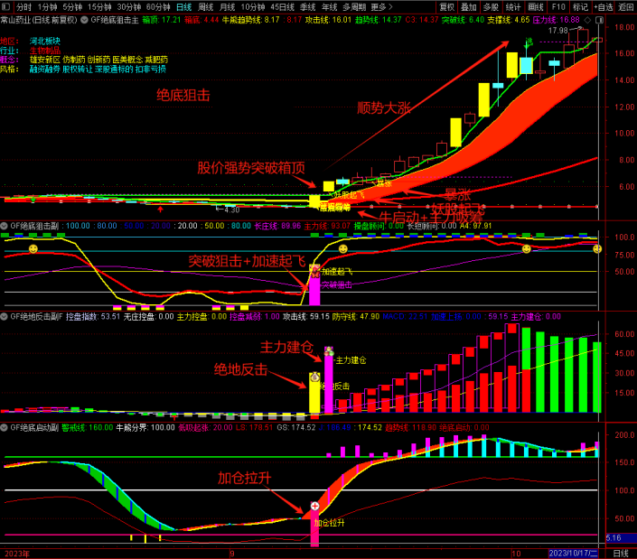 图片[7]-精品指标【绝底狙击】套装 绝底反击潜伏牛股 突破狙击擒妖股无未来-指标666