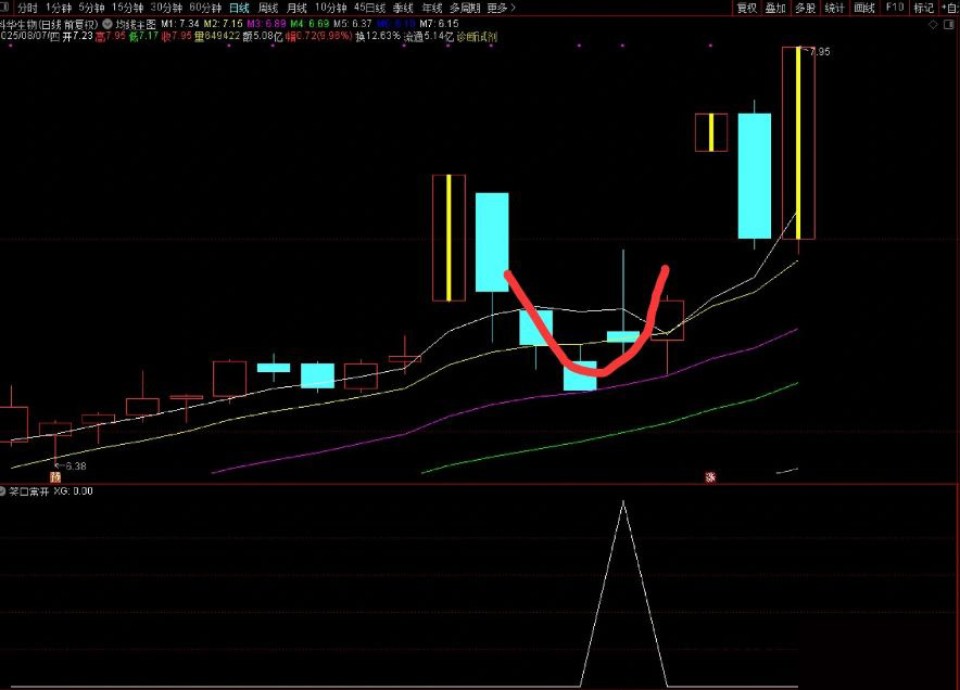 图片[3]-通达信【笑口常开】副图+选股 跳空三阳形态通常预示强势上涨趋势-指标666