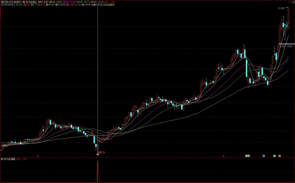 图片[2]-通达信【快马起爆】主副图+选股 胜率为92.91%无未来 满回塘老师作品-指标666