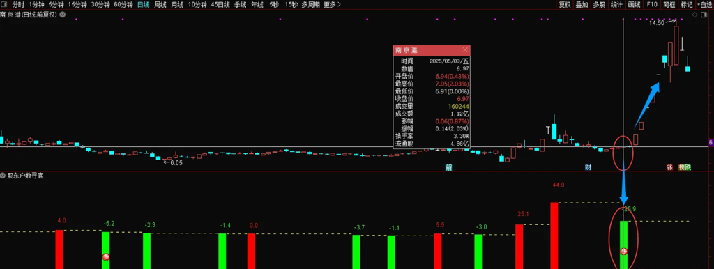 图片[2]-通达信【股东户数寻底】副图+选股 精准定位龙回头低点-指标666