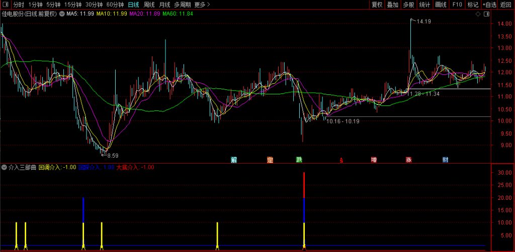 图片[2]-通达信【抄底介入三部曲】在上升趋势介入的挺不错的指标 副图+选股无未来-指标666