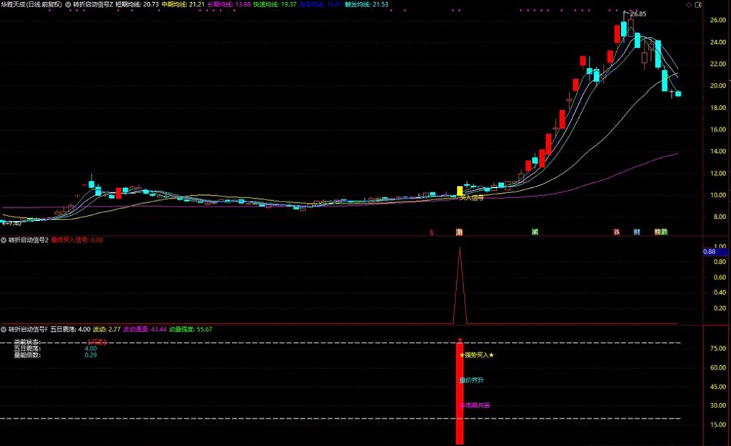 图片[3]-通达信【转折启动信号】主副图+选股 筛选出具有较高确定性的买入信号-指标666