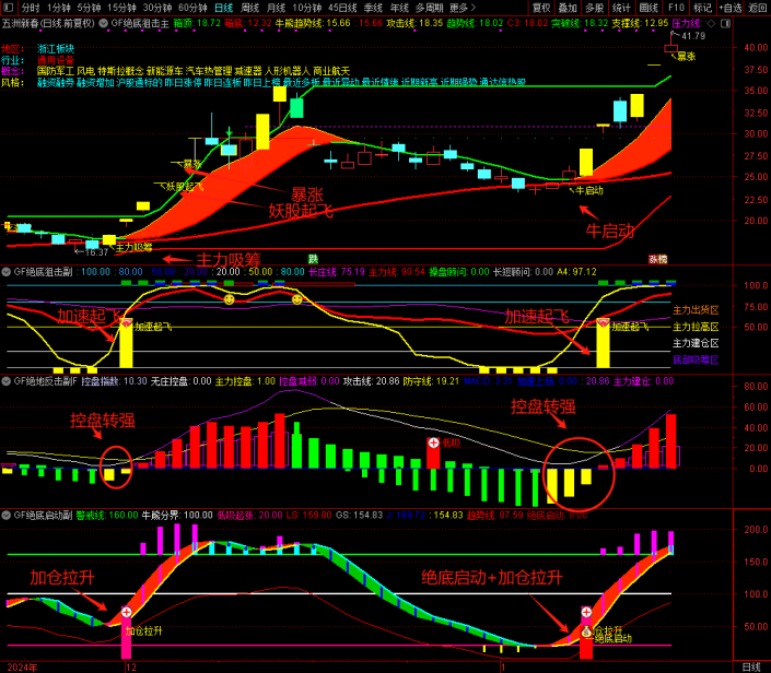 图片[9]-精品指标【绝底狙击】套装 绝底反击潜伏牛股 突破狙击擒妖股无未来-指标666