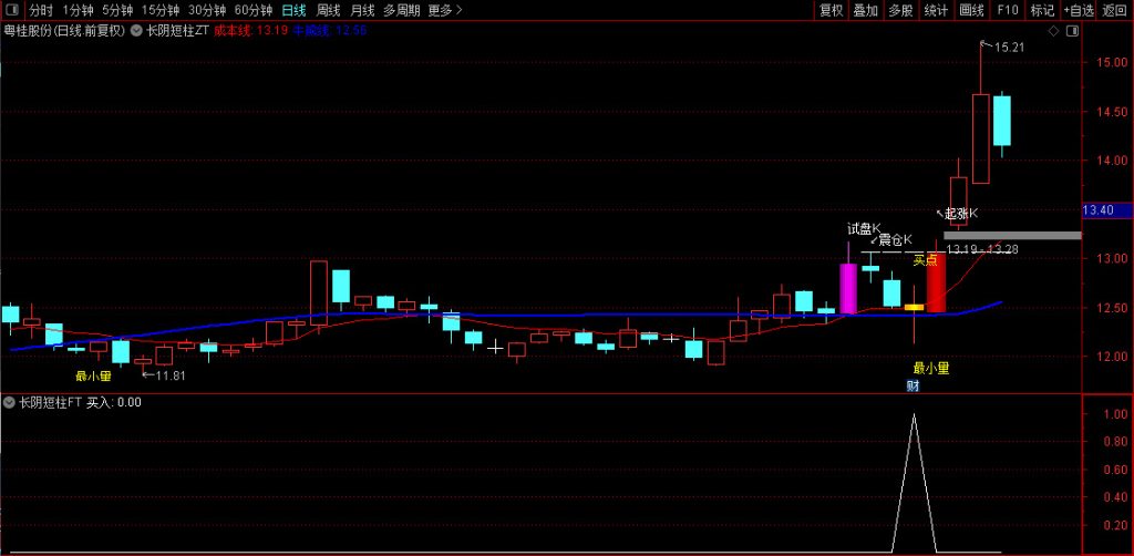 图片[8]-通达信【长阴短柱】主副图+选股指标 识破主力阴谋 大胆上车！源码-指标666