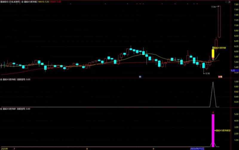通达信【量能45度突破】短期趋势加速型共振指标 价格趋势陡峭度 主副图+选股-指标666