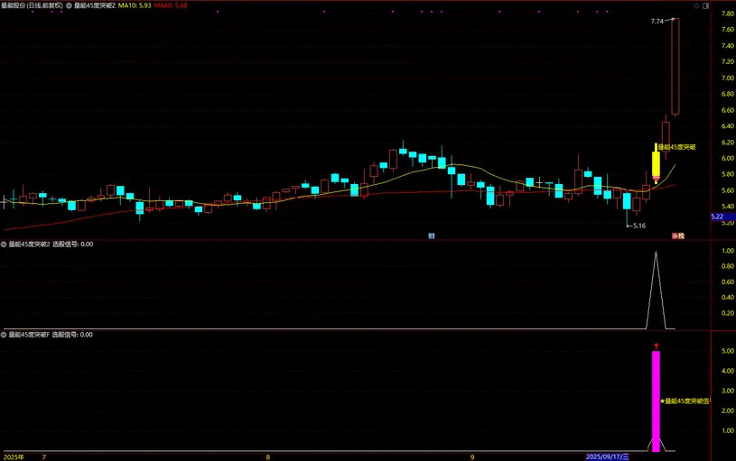 图片[1]-通达信【量能45度突破】短期趋势加速型共振指标 价格趋势陡峭度 主副图+选股-指标666