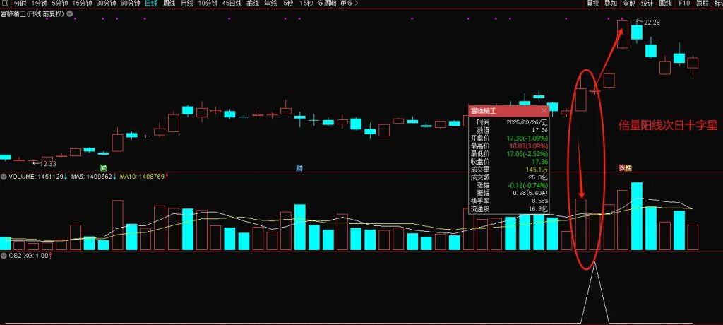 图片[3]-揭秘主力新手法：倍阳次日“缩量齐肩”，精准捕捉拉升前兆，专治创业板！-指标666