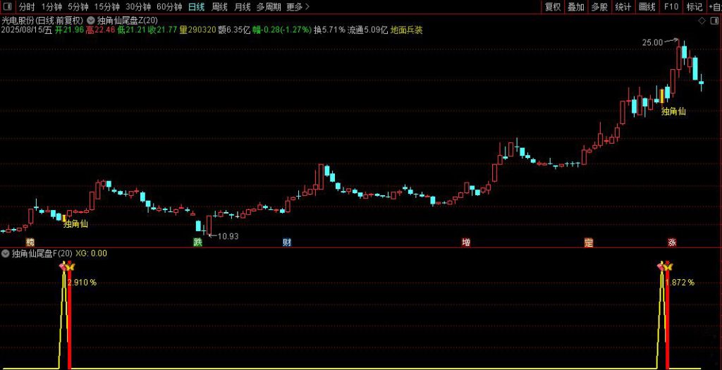 图片[8]-通达信【独角仙优化版】(某原价600的指标）尾盘十分钟短线战法（手机电脑通用）-指标666
