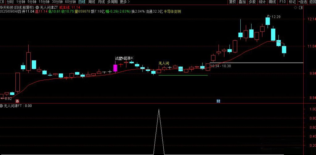 图片[6]-通达信【无人问津】主副图+选股指标 买在无人问津处 卖在人声鼎沸时-指标666