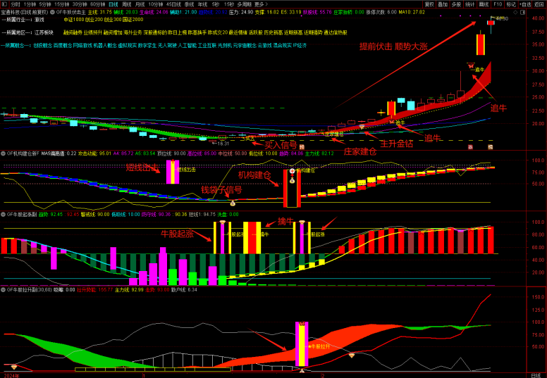 图片[4]-通达信【牛妖伏击】1主3副21选股，机构建仓主力抢筹，跟随庄家建仓拉升，手机电脑通用-指标666