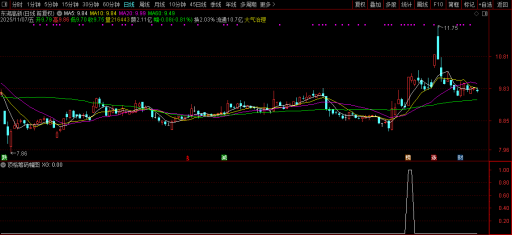 图片[13]-通达信【极致顶格筹码峰】副图+选股指标 精准判断主力动向 捕捉强势股技巧-指标666