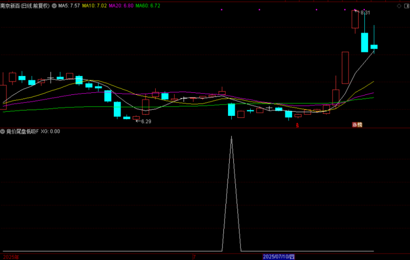 通达信【竞价尾盘低吸】附图选股/可竞价也可尾盘全天信号不变手机电脑通用无未来函数-指标666