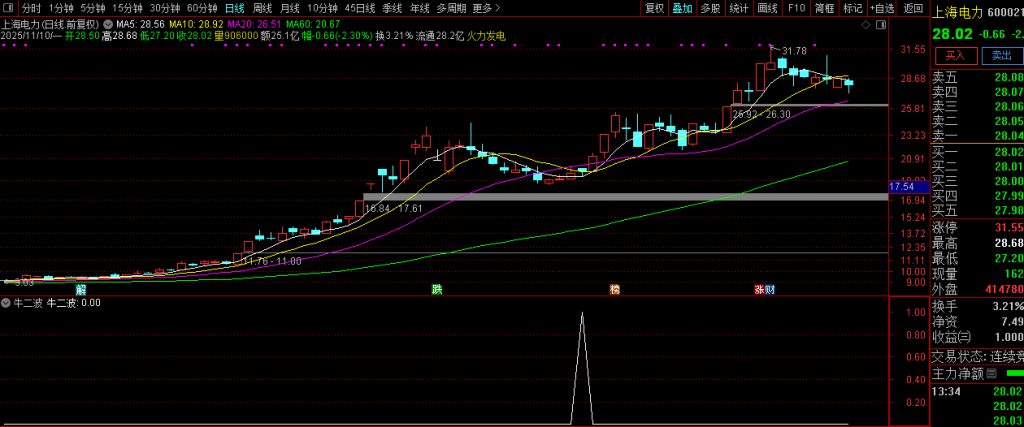图片[2]-通达信【牛二波】抓牛股回头走二波 副图+选股 指标源码-指标666