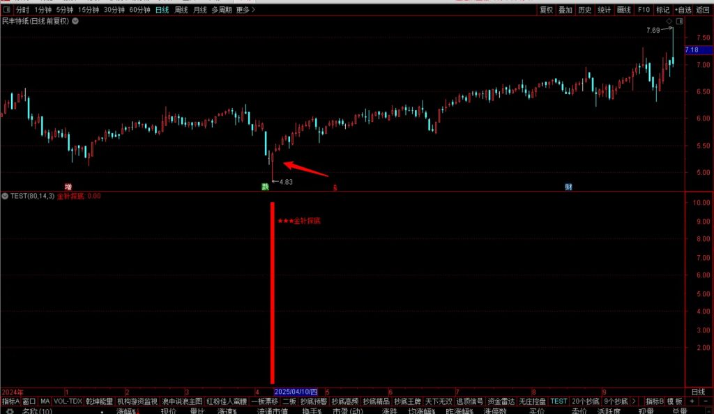 图片[7]-通达信钻石【金针探底】副图+选股指标 极限抄底 核心安全无未来-指标666