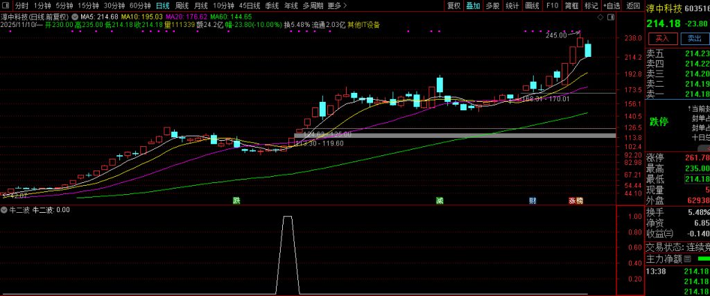 图片[3]-通达信【牛二波】抓牛股回头走二波 副图+选股 指标源码-指标666