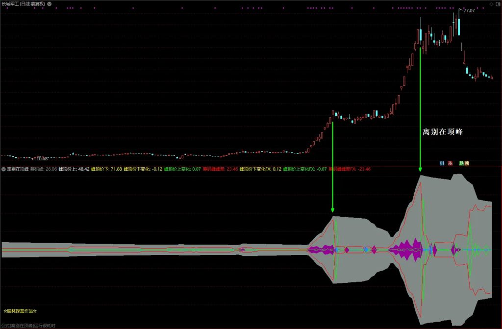 图片[1]-通达信【离别在顶峰】副图指标 筹码类基础指标 股林探案老师出品-指标666