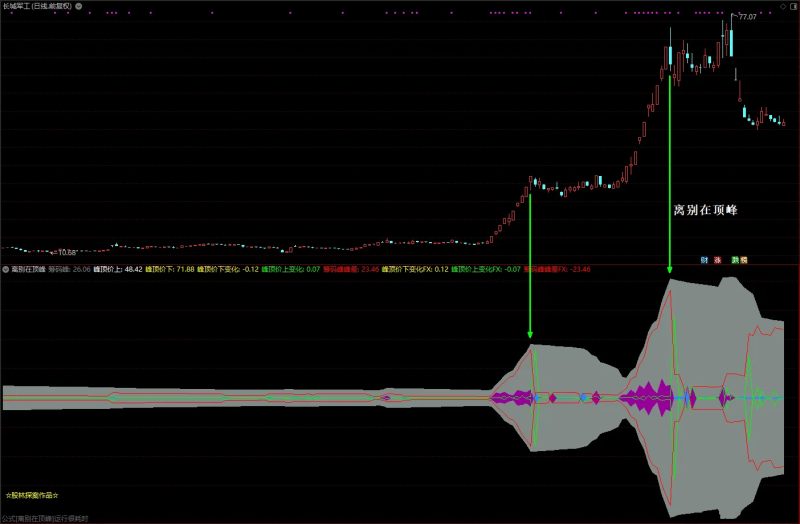 通达信【离别在顶峰】副图指标 筹码类基础指标 股林探案老师出品-指标666