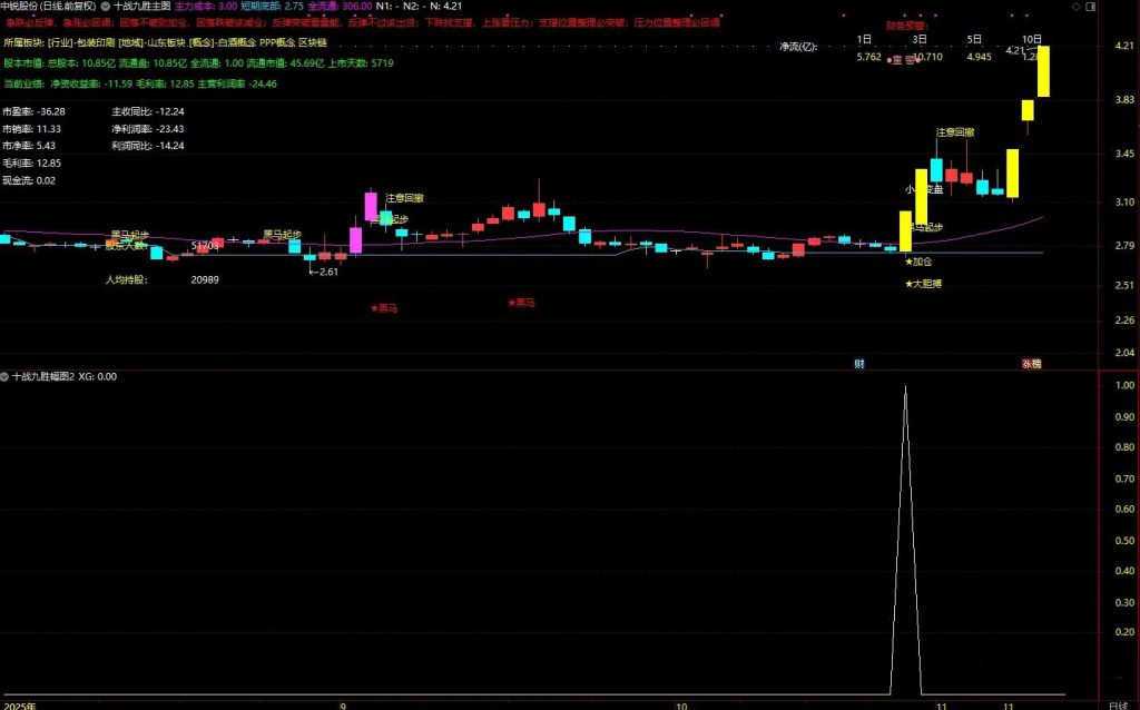 图片[6]-通达信【十战九胜】主副图+选股 筛选出短期爆发力 量能配合 风险可控个股-指标666