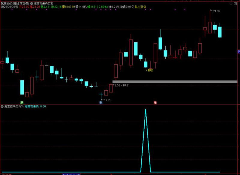 通达信【海棠夜未央】主图附图选股,寻找市场几连跌比如三连跌四连跌五连跌等参数可调博弈反弹,手机电脑通用无未来函数-指标666