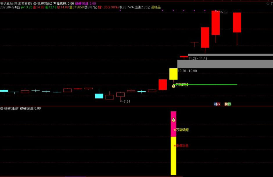 图片[4]-通达信【万福锦鲤】主副图+选股 一进二主升和锦鲤回调两种模式-指标666