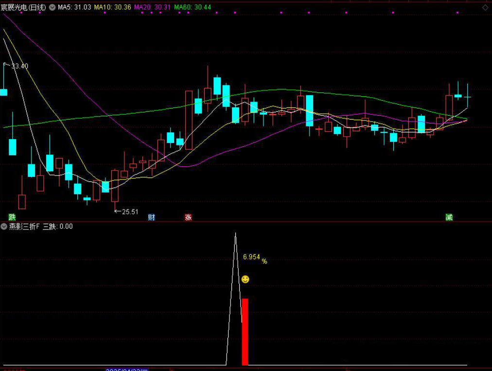图片[5]-通达信【燕影三折】附图选股/三连跌尾盘思路手机电脑通用无未来函数-指标666