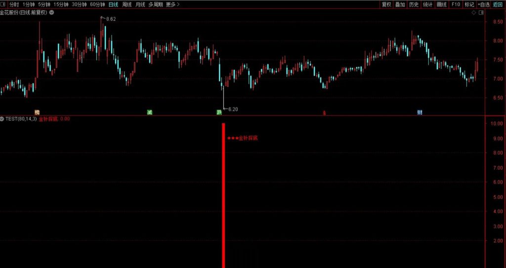 图片[1]-通达信钻石【金针探底】副图+选股指标 极限抄底 核心安全无未来-指标666