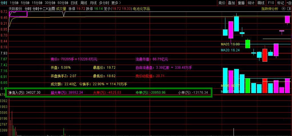 图片[5]-通达信【分时十二K】分时主图指标 叠加竞价数据+开盘十五分高低点画矩形！源码-指标666
