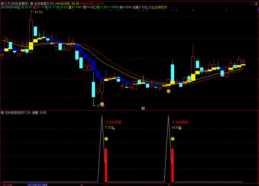图片[3]-通达信【龙舟竞渡】主附图选股/波段抄底思路手机电脑通用无未来函数-指标666