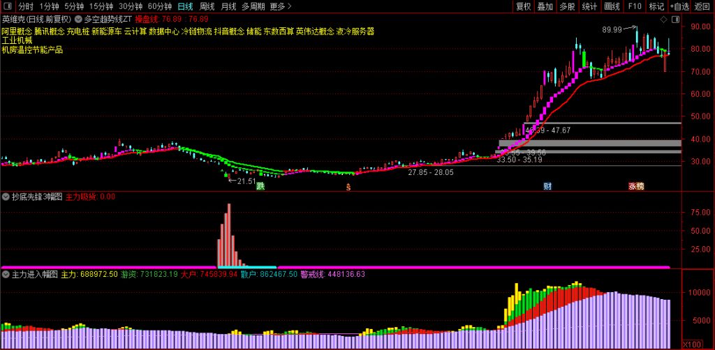 图片[7]-好人好股强龙指标 抄底先锋另类玩法与实战技巧 抄底先锋+主力进入+多空趋势线-指标666
