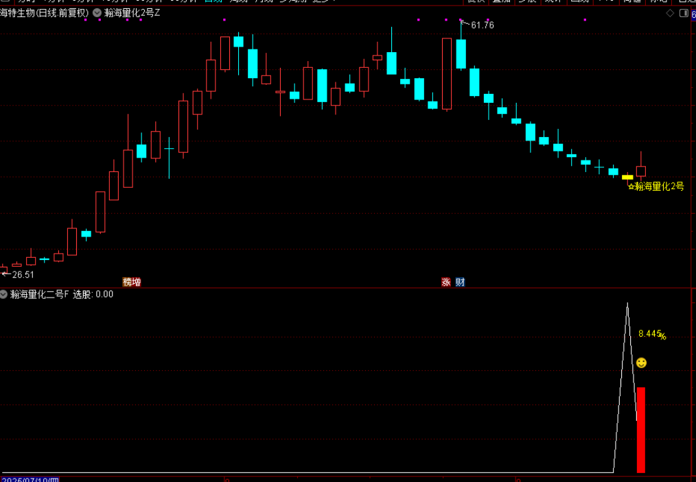图片[2]-通达信【瀚海量化二号】主图附图选股，尾买T1思路手机电脑通用-指标666