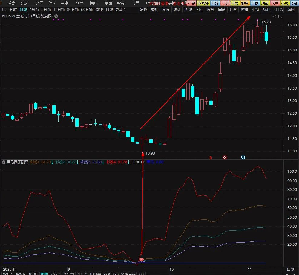 图片[3]-通达信【黑马因子】副图+选股指标 轻松巧抓牛股王 附使用方法-指标666