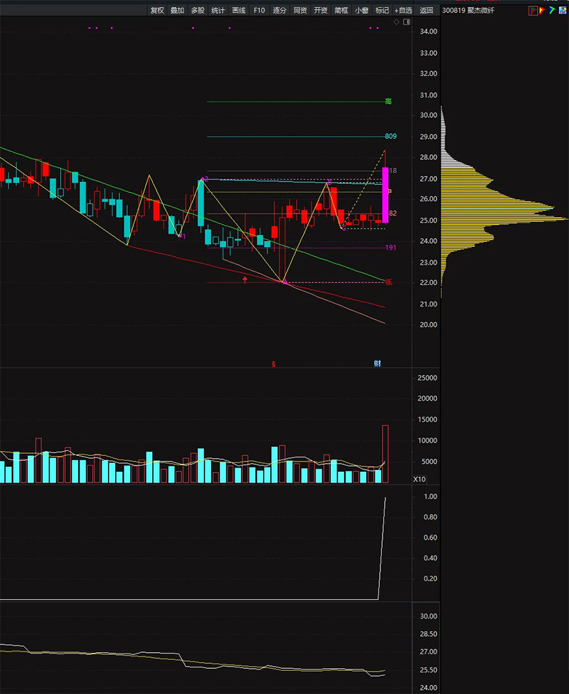 图片[2]-顶格筹码峰的计算——判断主力动向、捕捉强势股的重要技术指标 副图+选股-指标666