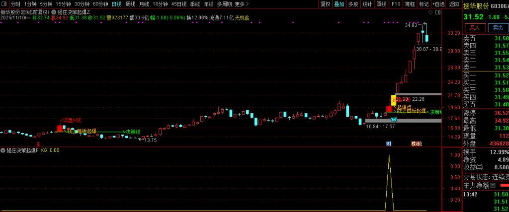 图片[3]-通达信【强庄决策起爆】短线强势股交易机会识别 主副图+选股 指标源码-指标666