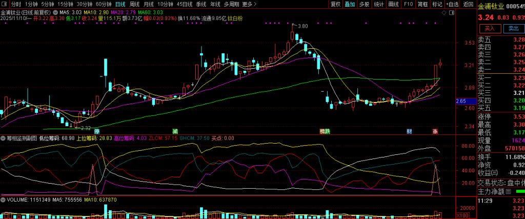 图片[4]-通达信【筹相监测】时刻关注筹码走势 以及挖掘强势股的启动点 副图源码-指标666