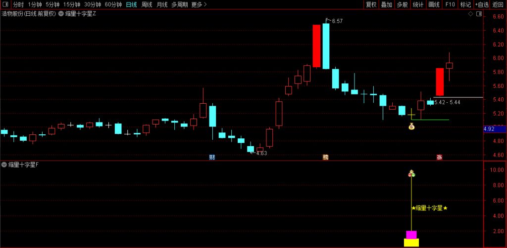图片[5]-通达信【缩量十字星起爆】主副图+选股指标 底部引爆信号量化-指标666