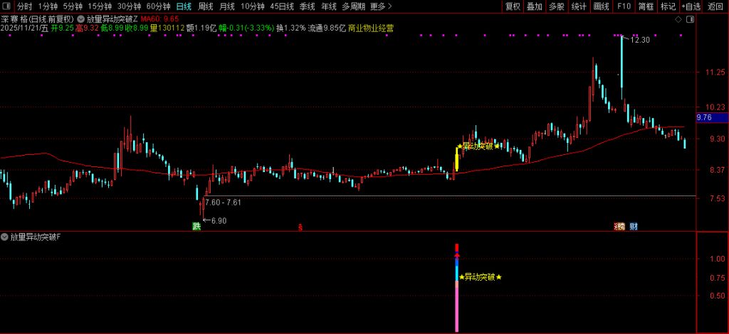 图片[4]-通达信【放量异动突破】量能、趋势、突破、成交量四重强势共振突破 指标源码-指标666