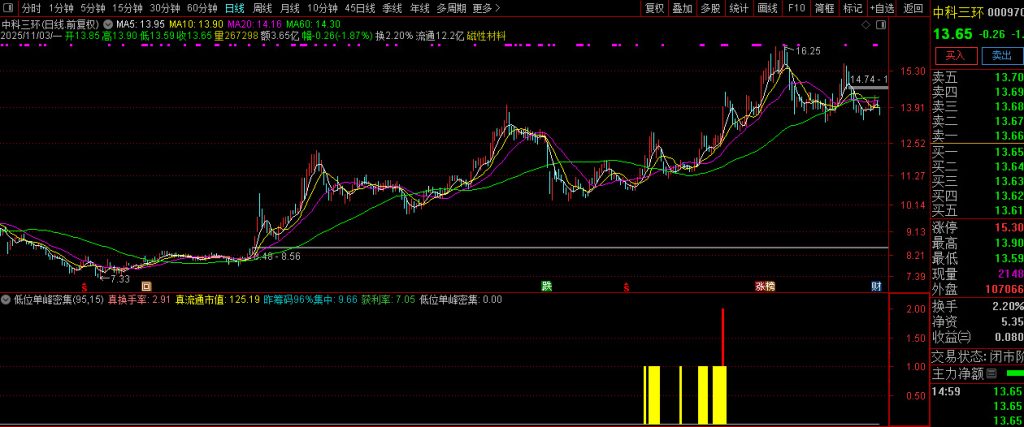图片[8]-通达信【低位单峰密集】副图+选股指标 精准定位低位筹码密集优质标的-指标666