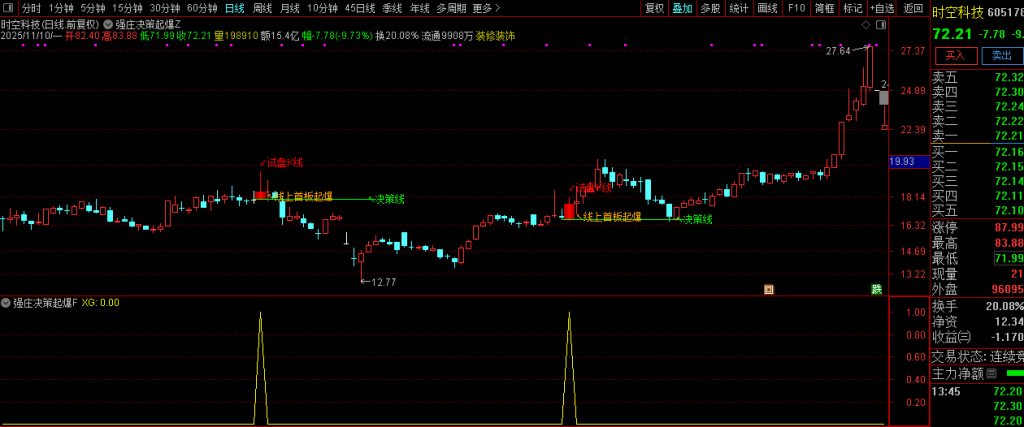 图片[8]-通达信【强庄决策起爆】短线强势股交易机会识别 主副图+选股 指标源码-指标666