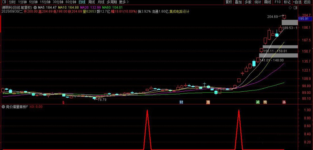 图片[4]-通达信【竞价爆量首板】静态，PK金钻！出票信号少而精 副图+选股-指标666