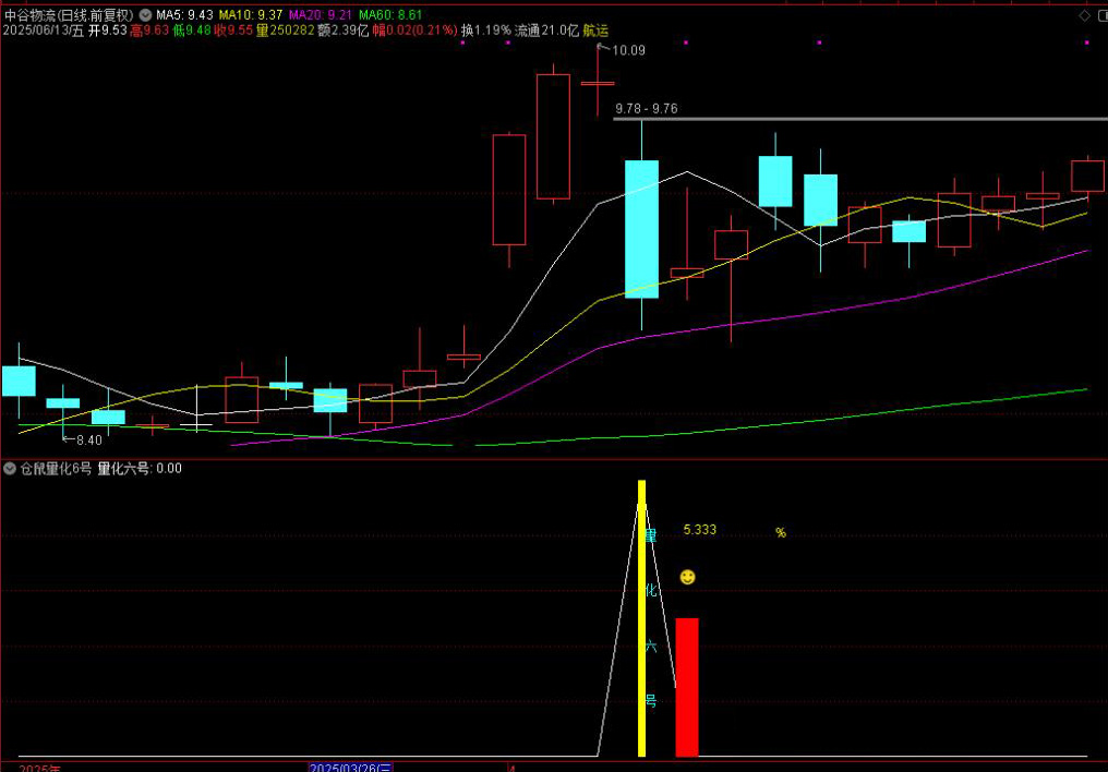图片[3]-通达信【仓鼠量化六号】副图选股，大跌低吸次日抛思路，高胜率，手机电脑通用无未来函数-指标666