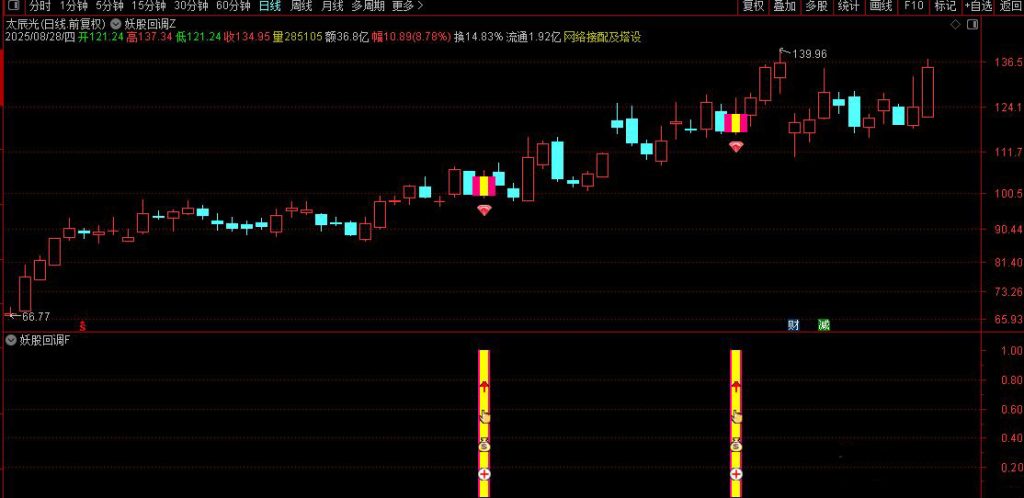 图片[5]-通达信【妖股回调买入法】主副图/选股，集合竞价时段精准捕捉强势股回调机会-指标666