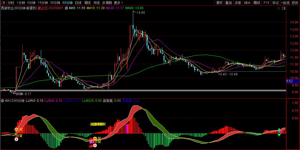 图片[6]-通达信【MACD60分钟波段高阶玩法】高成功率波段 出现红色小箭头时候买入-指标666