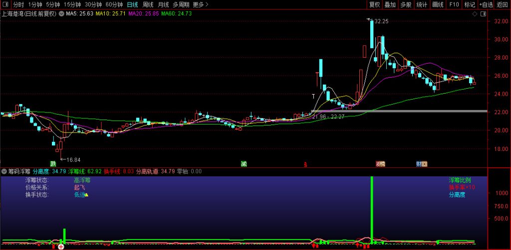 图片[6]-通达信【筹码浮筹】副图指标 浮筹快速下跌说明短期筹码在快速集中-指标666