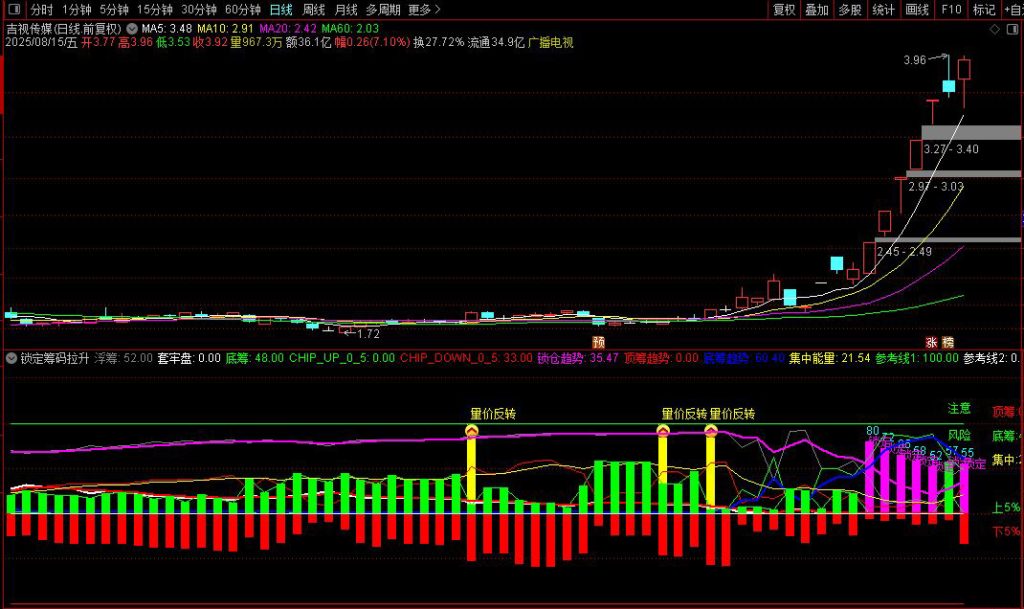 图片[3]-通达信【锁定筹码拉升】筹码锁定与股票拉升关系解析 筹码锁定决定拉升顺畅度-指标666