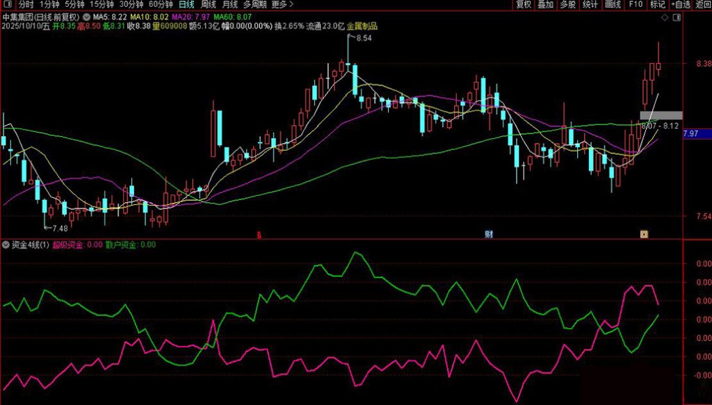 图片[9]-通达信【资金4线】解密超级资金和散户之间的关系 需L2支持 副图源码-指标666