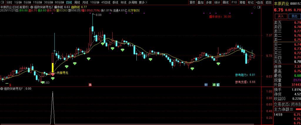 图片[12]-通达信【强势突破寻龙】长阳突破+异常放量+多周期协同 主副图+选股-指标666