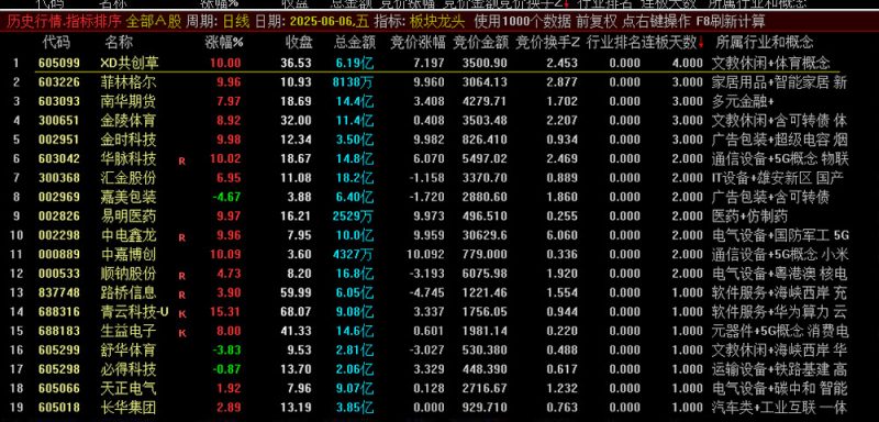 通达信【板块龙头】竞价排序指标 妖股一网打尽 无未来可回测-指标666